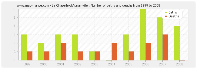 La Chapelle-d'Aunainville : Number of births and deaths from 1999 to 2008